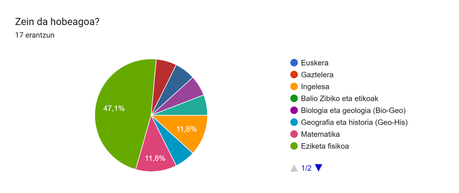 Inprimakiak zerbitzuko erantzunen diagrama. Galderaren izenburua: Zein da hobeagoa?. Erantzunen kopurua: 17 erantzun.