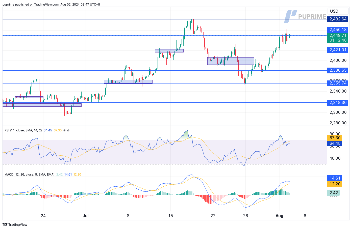 XAU/USD gold price chart 2 August 2024