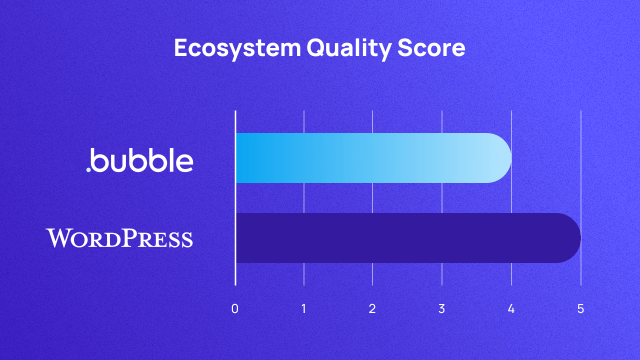 A graph scoring Bubble and WordPress on ecosystem out of 5. They score 4 and 5 respectively.