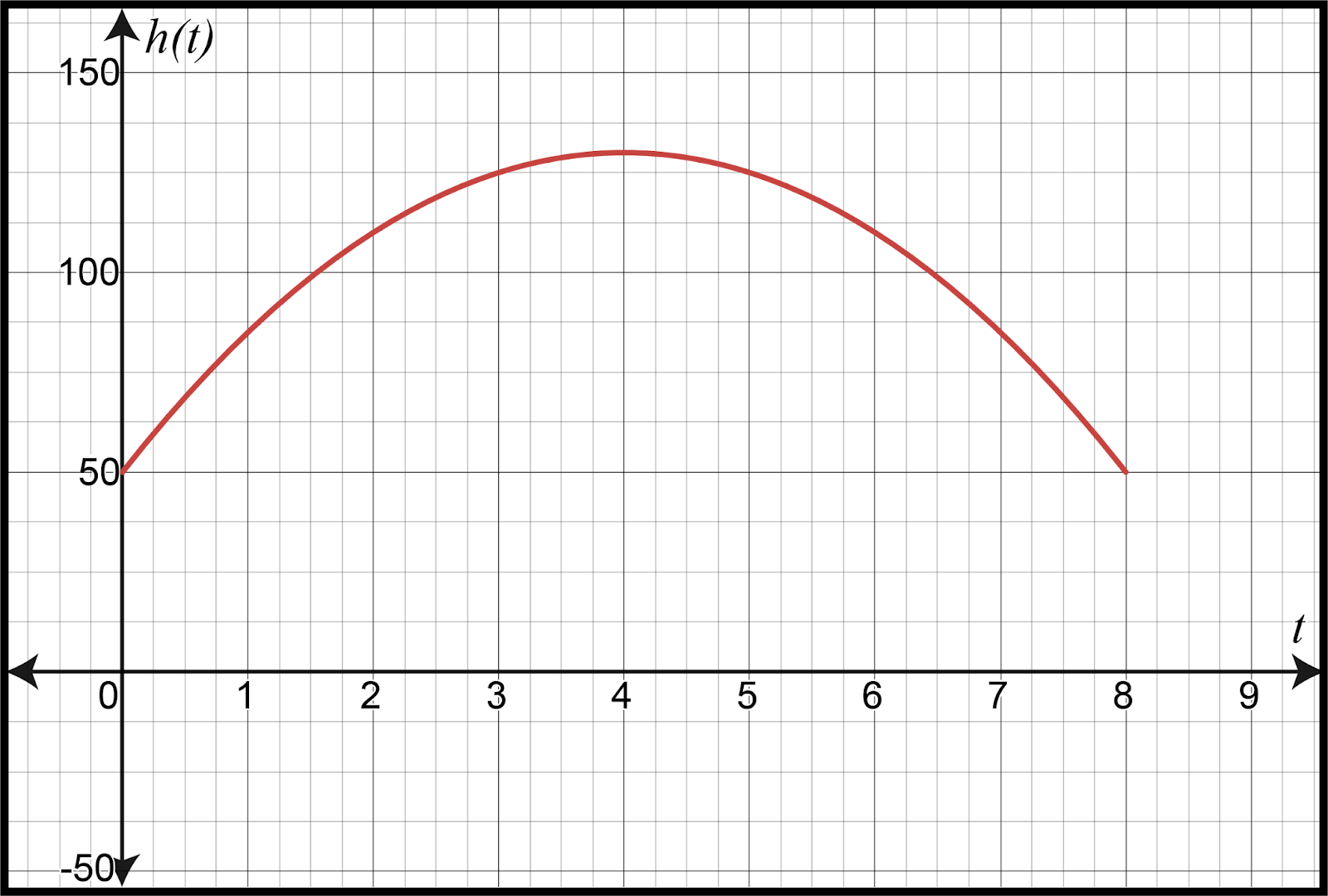 Graph of h(t) showing height increasing to a peak and then decreasing.