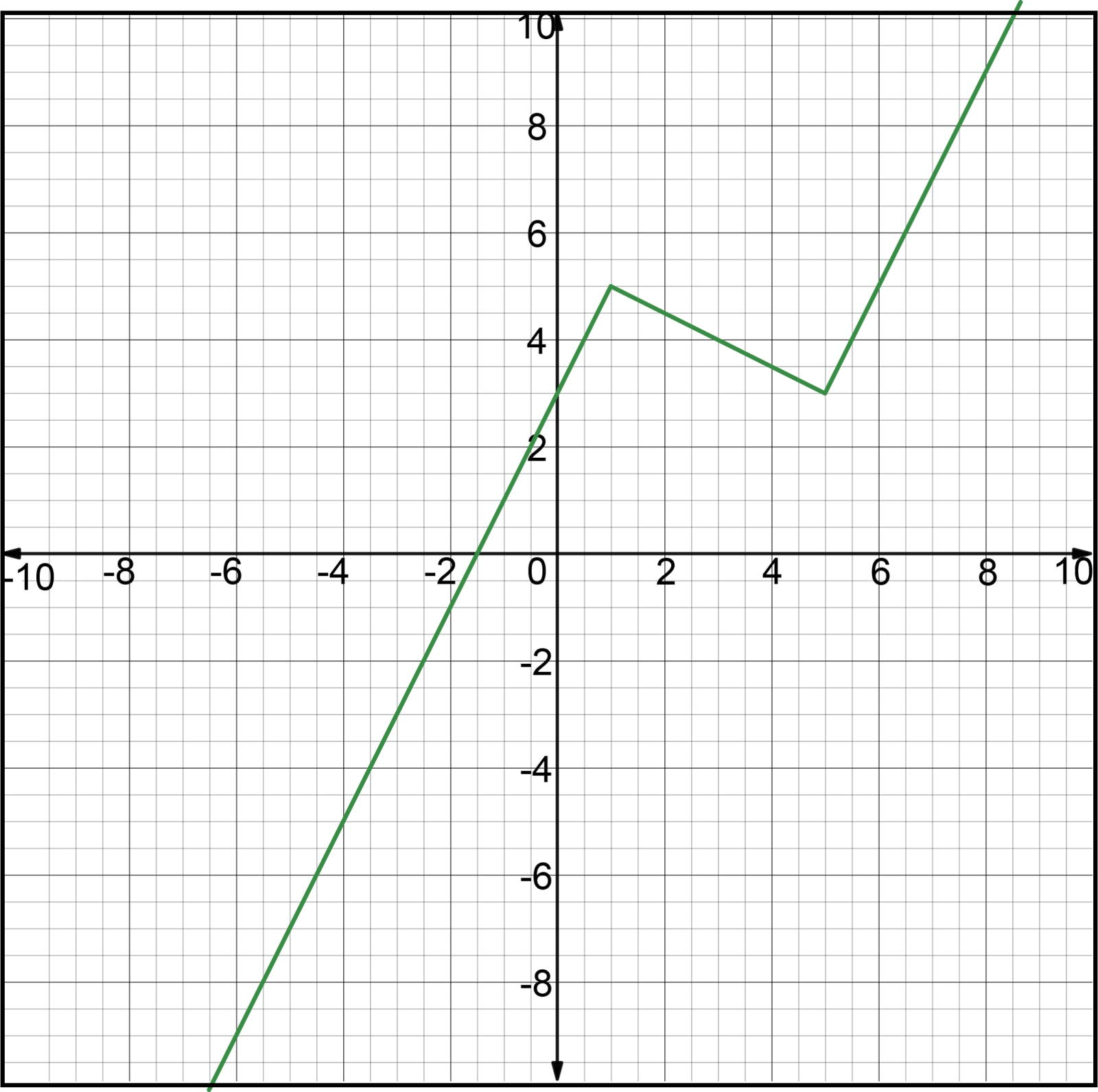 Graph of g(x) with axes labeled, showing points and a line.