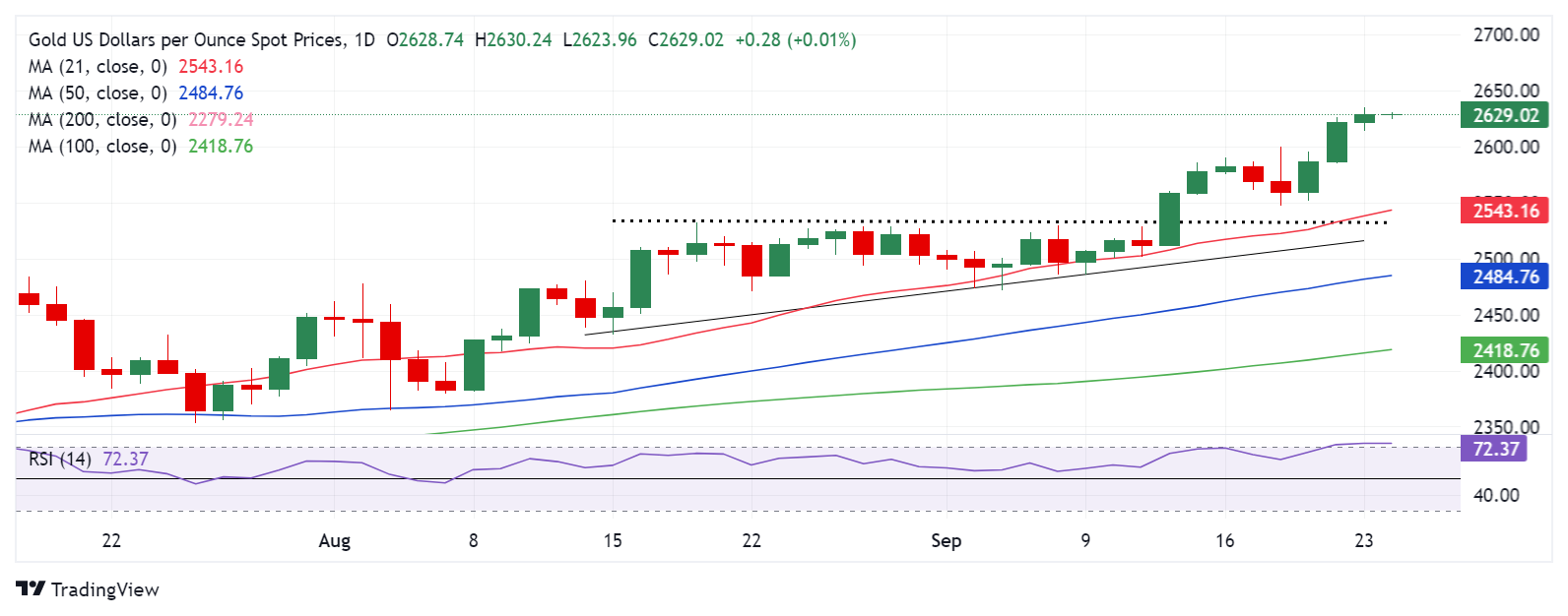 Biểu đồ daily XAU/USD