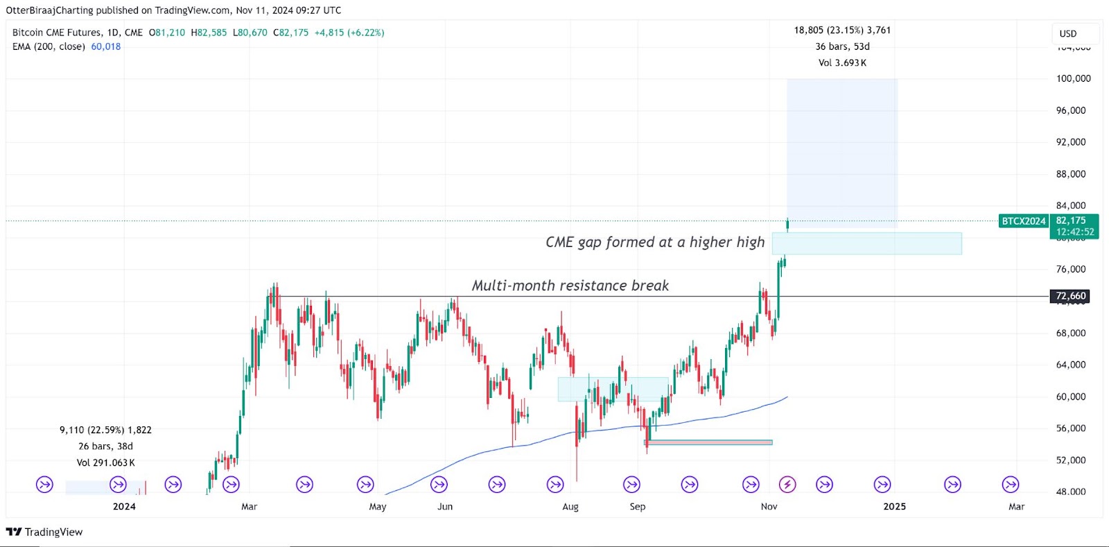 CME gap na denním grafu pro futures bitcoinu. Zdroj: TradingView