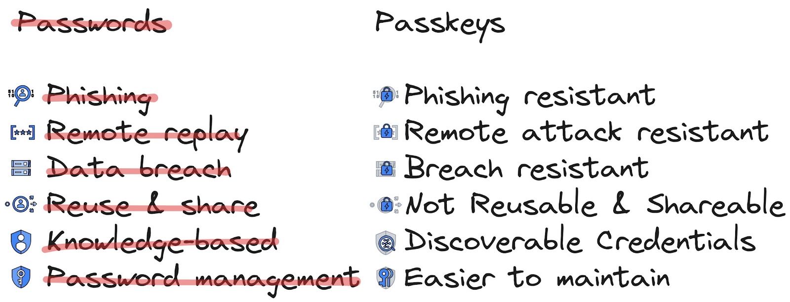 password vs passkeys