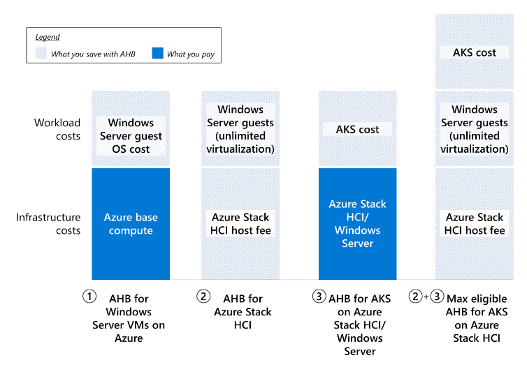 This image compares cost savings for different Azure hosting options using Azure Hybrid Benefit (AHB) across Windows Server VMs, Azure Stack HCI, and AKS on Azure Stack HCI. 