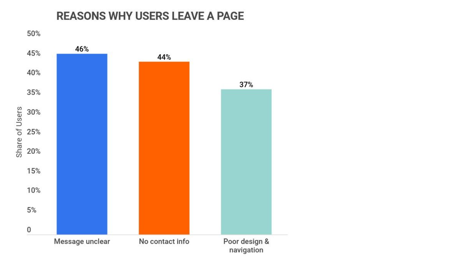 Reasons why Users Leave a Page