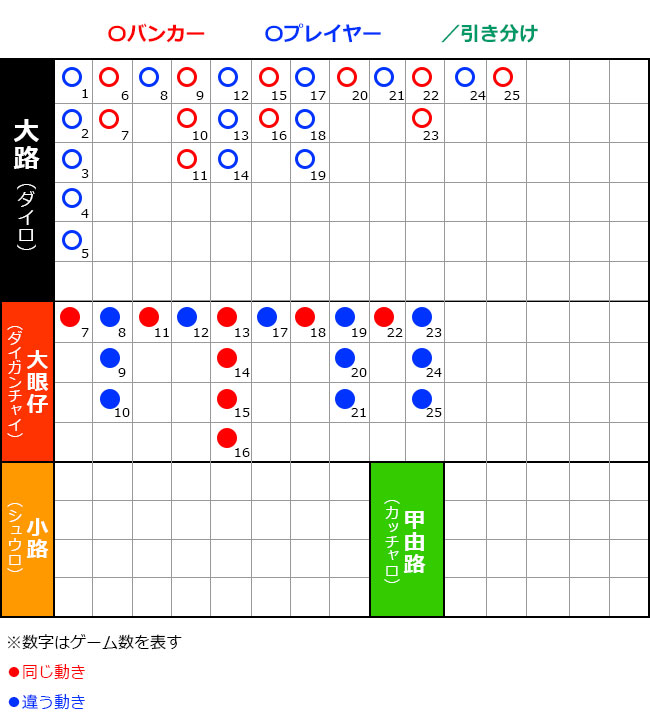 大眼仔の連続したパターンから次を読む