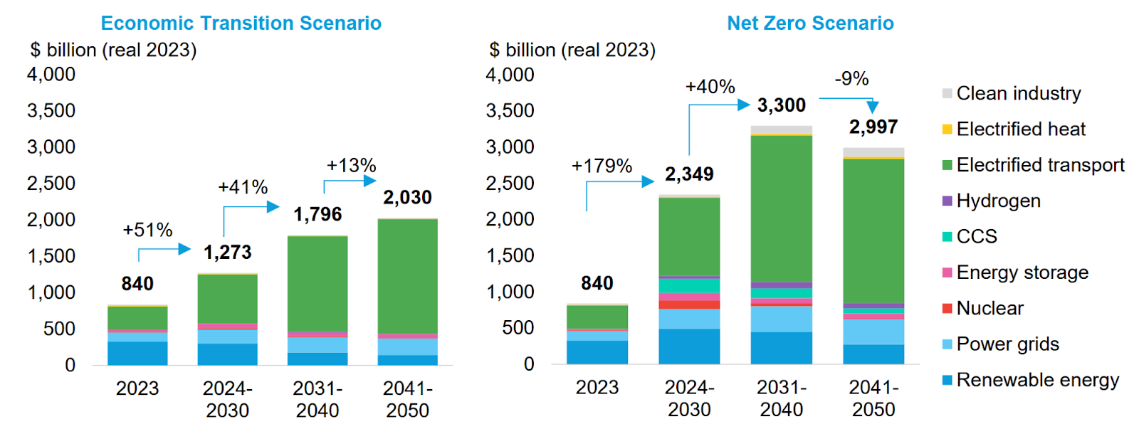 Energy Transition Investment in Asia Pacific – 2023 Estimate Versus Required Annualized Levels Across 2024-2050, Economic Transition Scenario and Net Zero Scenario, Source: BloombergNEF