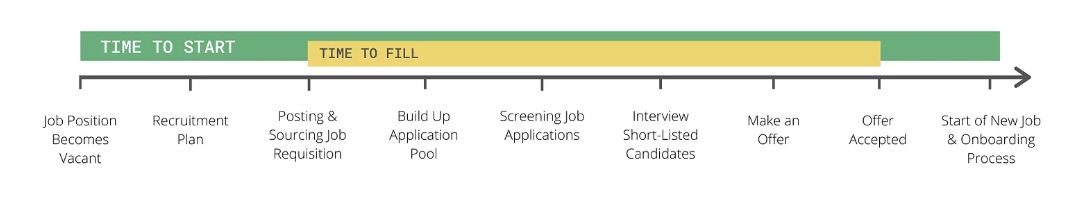 A timeline depicting how much time it takes for hiring new people