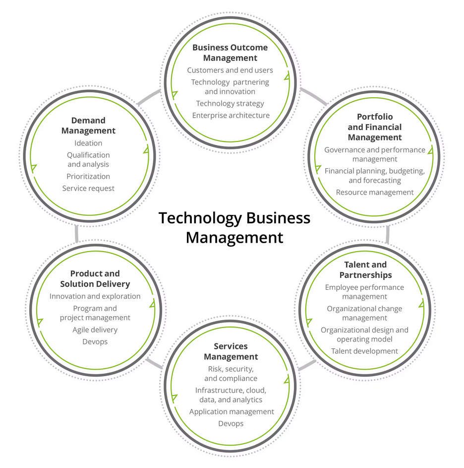 A diagram illustrating the six core components of Technology Business Management: Demand Management, Business Outcome Management, Portfolio and Financial Management, Talent and Partnerships, Product and Solution Delivery, and Services Management. 