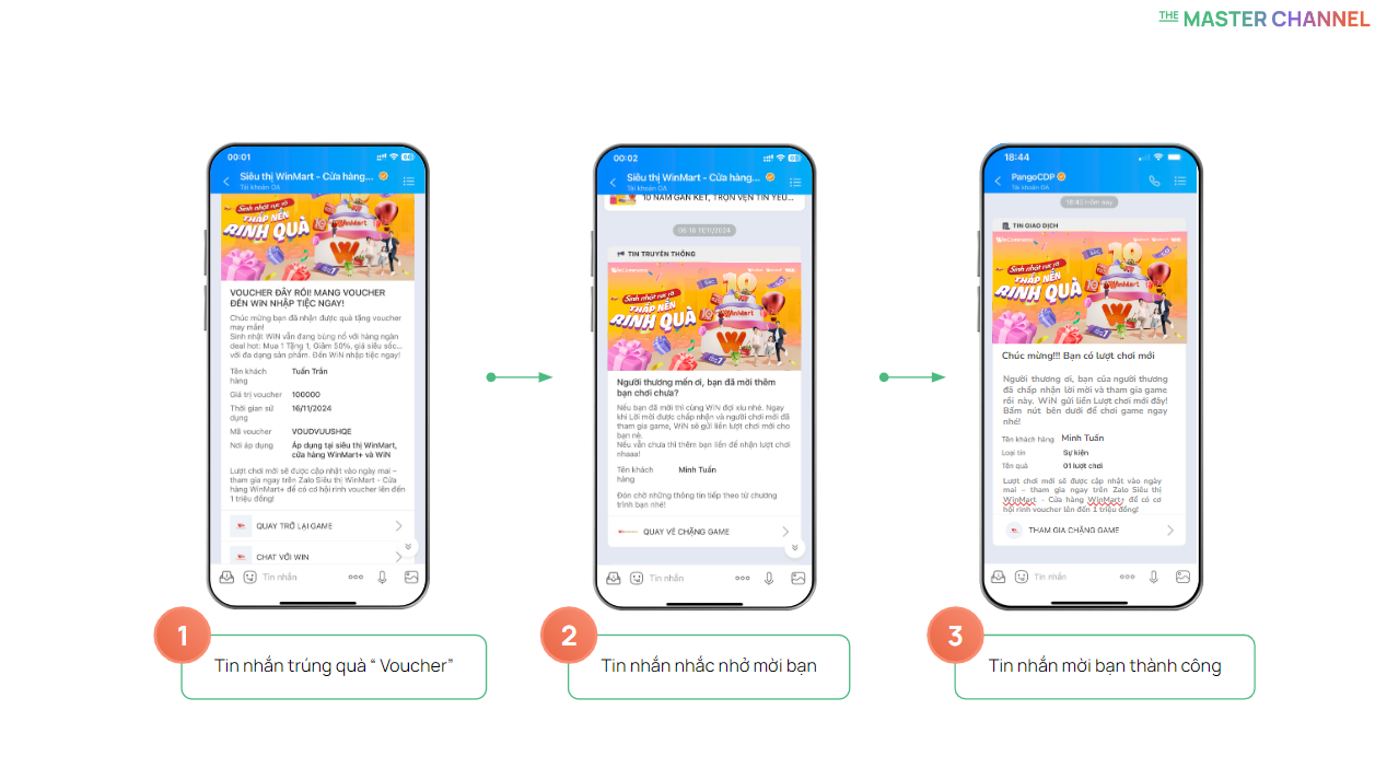 WinCommerce tăng trưởng Zalo OA thông qua chuỗi chiến dịch trên The Master Channel