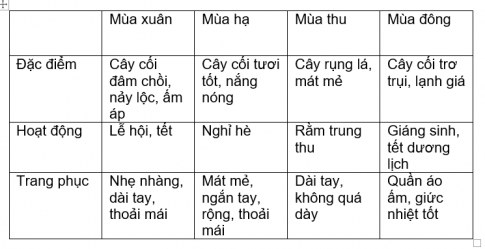 BÀI 31. ÔN TẬP CHỦ ĐỀ TRÁI ĐẤT VÀ BẦU TRỜITHỰC HÀNHCâu 1: Thảo luận nhóm và hoàn thành bảng theo gợi ý sau:Đáp án chuẩn:VẬN DỤNG