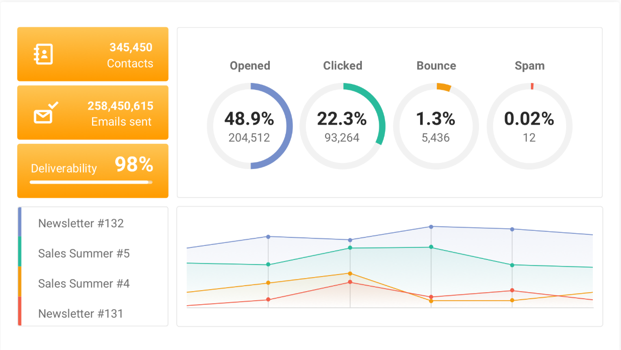 Email Campaign Metrics Sample Image