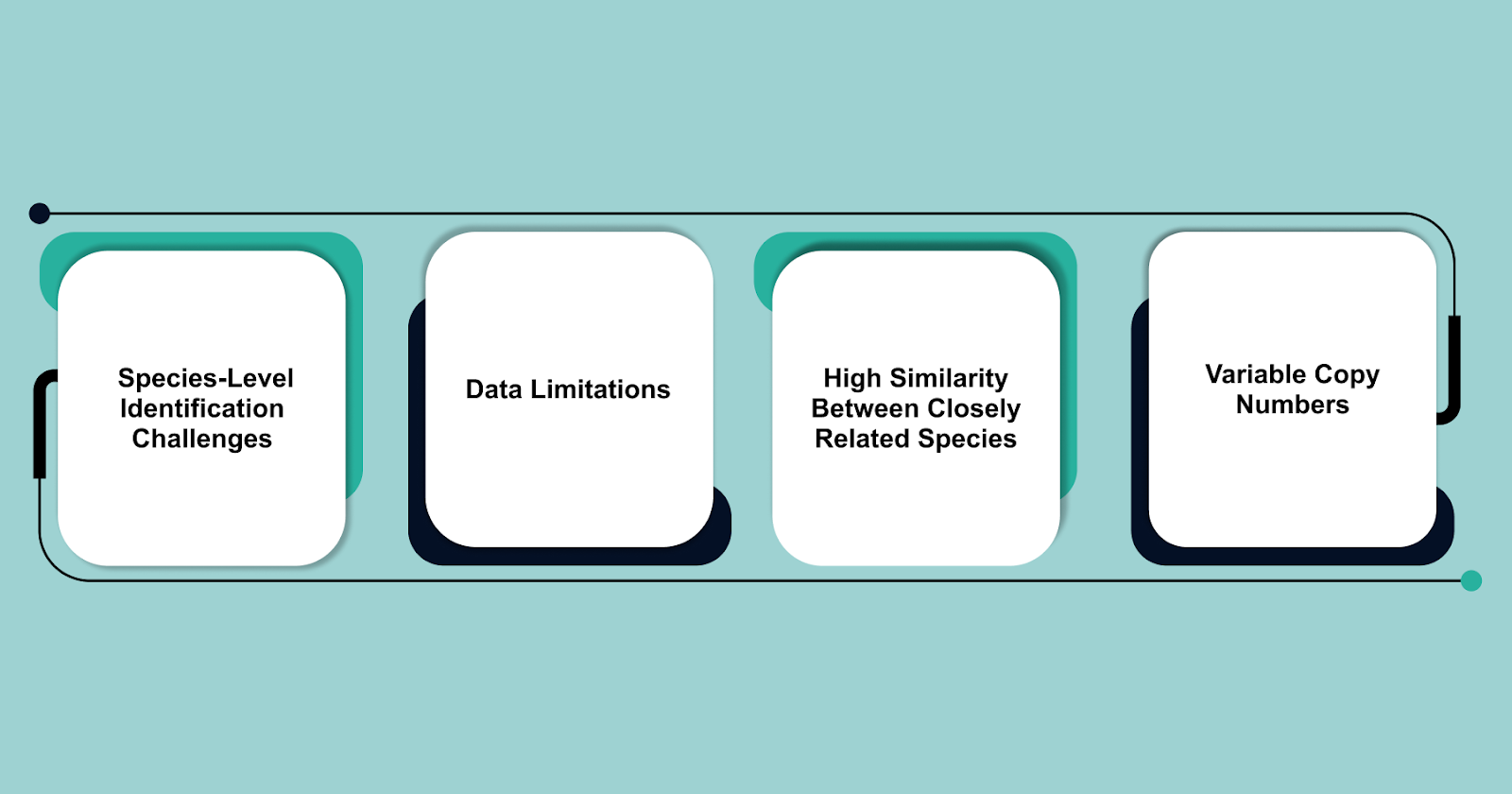 Limitations of 16S Ribosomal RNA Sequencing
