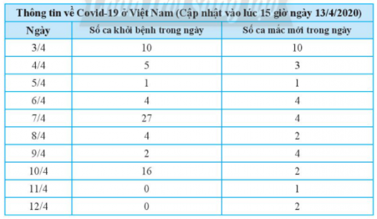 CHƯƠNG 5. MỘT SỐ YẾU TỐ THỐNG KÊBÀI 1: THU THẬP VÀ PHÂN LOẠI DỮ LIỆU1. DẤU HIỆU NHẬN BIẾT HAI ĐƯỜNG THẲNG SONG SONG Bài 1: Hãy lập bảng dữ liệu thu thập được từ biểu đồ sau đây:Đáp án chuẩn: Bảng dữ liệu thu thập được từ biểu đồ:Thực hành 1: Quan sát bản tin thời tiết tại Thành phố Hồ Chí Minh sau đây:Đáp án chuẩn: Thời tiết từ 18/02/2021 đến 24/02/2021 tại Thành phố Hồ Chí MinhNgàyNhiệt độ cao nhấtNhiệt độ thấp nhấtThời tiết18/023021Có mây, không mưa19/023122Có mây, không mưa20/023121Có mây, không mưa21/023021Có mây, không mưa22/023121Có mây, không mưa23/023122Có mây, không mưa24/023223Có mây, không mưa 2. PHÂN LOẠI DỮ LIỆU THEO CÁC TIÊU CHÍ Bài 2: Kết quả tìm hiểu về sở thích đối với một môn bóng đá của 5 bạn học sinh một trường Trung học cơ sở được cho trong bảng thống kê sau:Hãy cho biết:Các loại mức độ thể hiện sự yêu thích đối với môn bóng đá của 5 học sinh trênCó bao nhiêu học sinh nam và bao nhiêu học sinh nữ được điều traĐộ tuổi trung bình của các bạn được điều tra Đáp án chuẩn: a) không thích, thích, rất thíchb) 3 nam, 2 nữ c) 13 Thực hành 2: Thống kê về các loại lồng đèn mà các bạn học sinh lớp 7A đã làm được để trao tặng cho trẻ em khuyết tật nhân dịp Tết Trung thu được trong bảng dữ liệu sau:Hãy phân tích dữ liệu có trong bảng thống kê trên dựa trên hai tiêu chí định tính và định lượngTính tổng số lồng đèn các loại mà các bạn lớp 7A đã làm được Đáp án chuẩn: a) Tiêu chí định tính: loại lồng đèn, màu sắcTiêu chí định lượng: số lượngb) 28 Thực hành 3: Phân loại các dãy dữ liệu sau dựa trên các tiêu chí định tính và định lượng.a) Danh sách một số loại trái cây: cam, xoài, mít;…b) Khối lượng trung bình (tính theo g) của một số loại trái cây: 240; 320; 1 200;…c) Màu sắc khi chín của một số loại trái cây: vàng; cam; đỏ;…d) Hàm lượng vitamin C trung bình (tính theo mg) có trong một số loại trái cây: 95; 52; 28;… Đáp án chuẩn: a) Dữ liệu định tínhb) Dữ liệu định lượngc) Dữ liệu định tínhd) Dữ liệu định lượngVận dụng 1: Kết quả tìm hiểu về khả năng tự nấu ăn của tất cả học sinh lớp 7B được cho bởi bảng thống kê sau:a) Hãy phân loại dữ liệu trong bảng thống kê trên dựa trên các tiêu chí định tính và định lượng.b) Tính sĩ số của lớp 7B Đáp án chuẩn: a) Khả năng tự nấu ăn: tiêu chí định tínhSố bạn tự đánh giá: tiêu chí định lượngb) 40 3. TÍNH HỢP LÝ CỦA DỮ LIỆUBài 3: a) Trong bảng thống kê sau:Hãy so sánh số học sinh tham gia chạy việt dã của mỗi lớp với sĩ số của lớp đó để tìm điểm chưa hợp lý của bảng thống kê trên.b) Nêu nhận xét của em về các tỉ lệ phần trăm trong bảng thống kê sau: c) Kết quả tìm hiểu về sở thích đối với môn bóng đá của các bạn học sinh lớp 7A được cho bởi bảng thống kê sau:Dữ liệu trên có đại diện được cho sở thích đối với môn bóng đá của tất cả học sinh lớp 7A hay không?Đáp án chuẩn: a) Số học sinh tham gia chạy việt dã của lớp 7A3 là 40 lớn hơn sĩ số của lớp b) Không hợp lý.c) KhôngThực hành 4:  Xét tính hợp lý của dữ liệu trong bảng thống kê sau:Đáp án chuẩn: Không hợp lí Vận dụng 2:  Xét tính hợp lý của dữ liệu trong bảng thống kê sau:Đáp án chuẩn: Không hợp lí BÀI TẬP