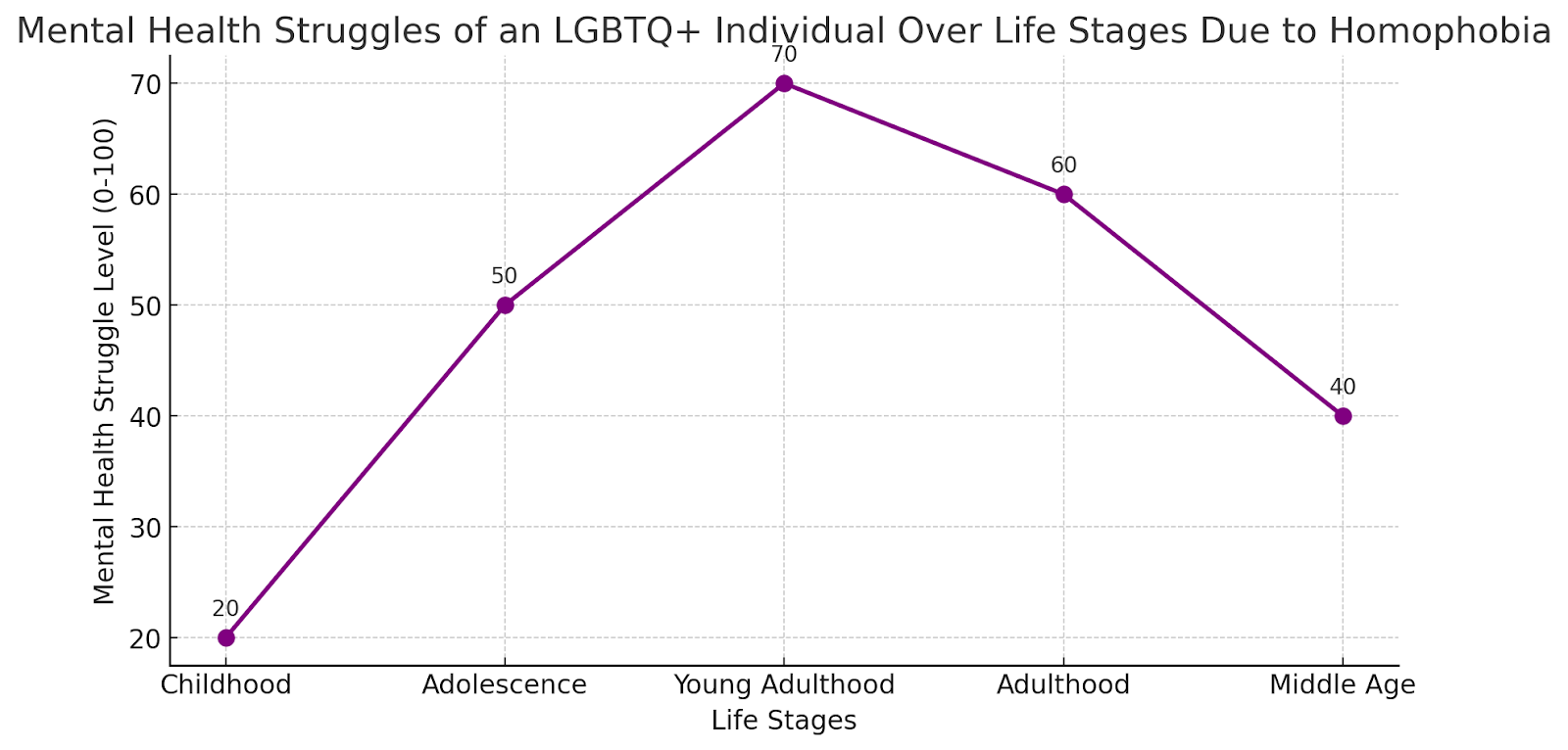 Line graph showing mental health struggles of LGBTQ+ individuals across life stages due to homophobia.