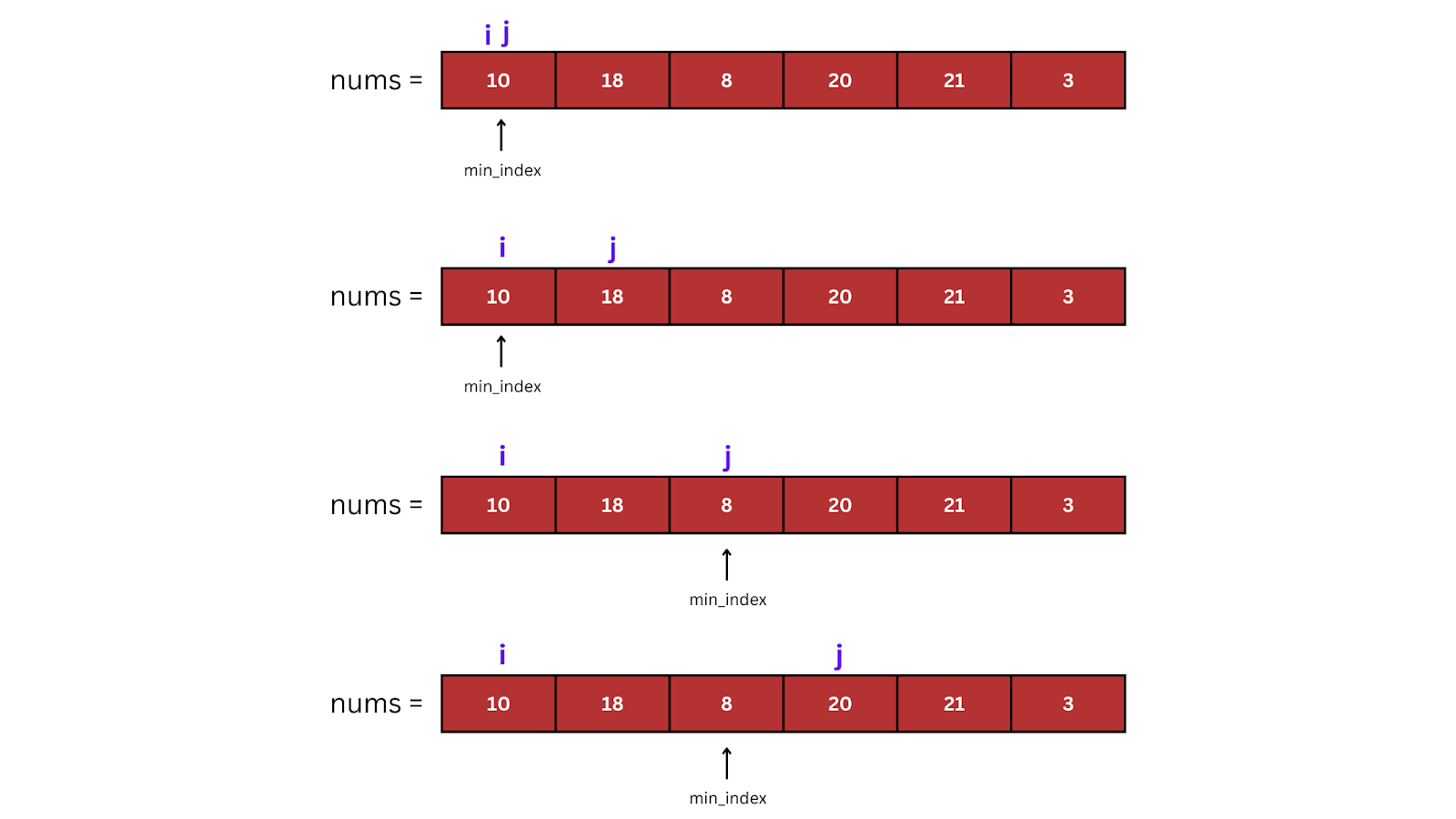 Dry Run of the Python Program for Selection Sort Algorithm