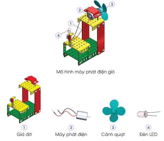 BÀI 9. MÔ HÌNH MÁY PHÁT ĐIỆN GIÓI - MỤC TIÊU BÀI HỌC- Mô tả được cách tạo ra điện từ gió.- Nhận biết và mô tả được các bộ phận chính của mô hình máy phát điện gió.- Lắp ráp được mô hình máy phát điện gió.- Kiểm tra được hoạt động của mô hình với các tốc độ gió khác nhau.II - KIẾN THỨC CẦN GHI NHỚ