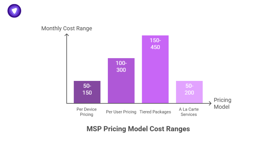 Bar chart comparing MSP pricing model cost ranges for per device, per user, tiered packages, and a la carte services.