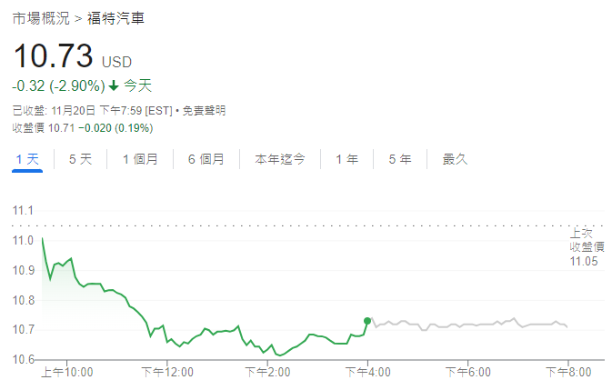 福特股價走勢圖