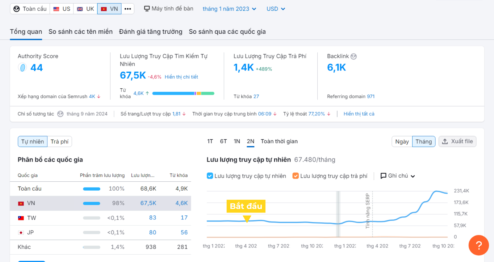 Case-study SEO ngành mỹ phẩm: Cách tiếp cận bộ từ khóa đặc biệt giúp tăng 300% traffic organic