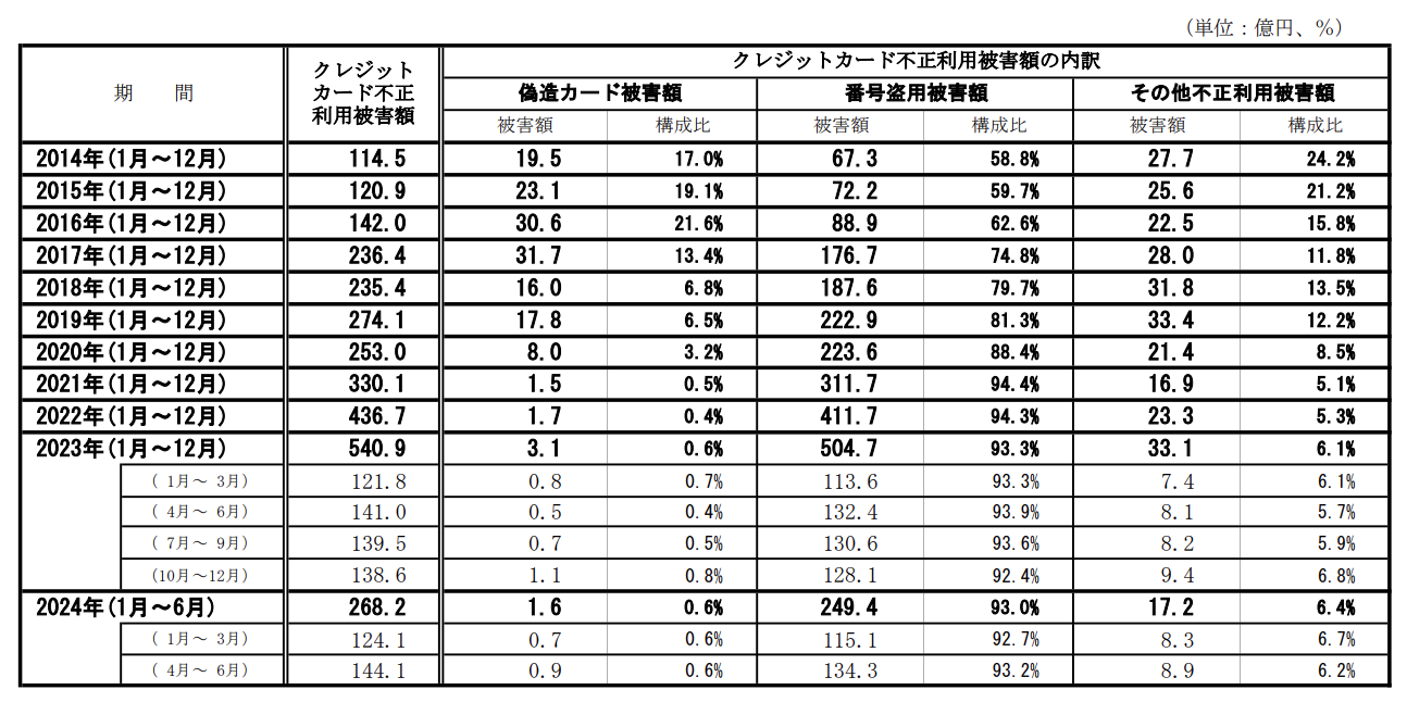 クレジットカードの不正利用被害額の推移