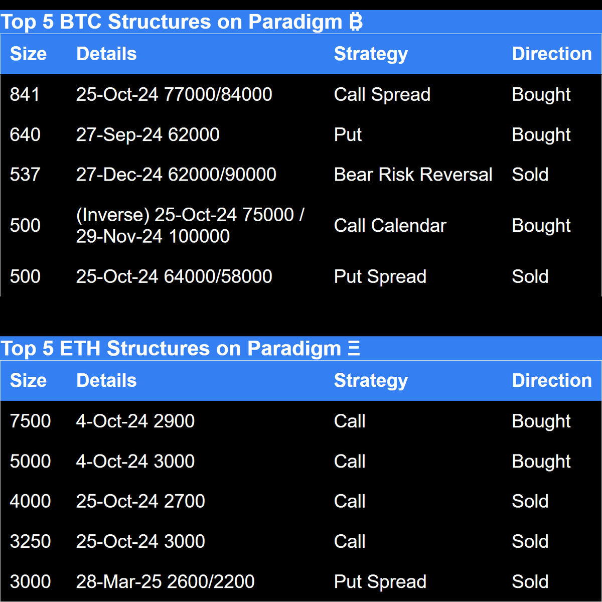 Paradigm Top Trades This Week Top 5 BTC and ETH structures 