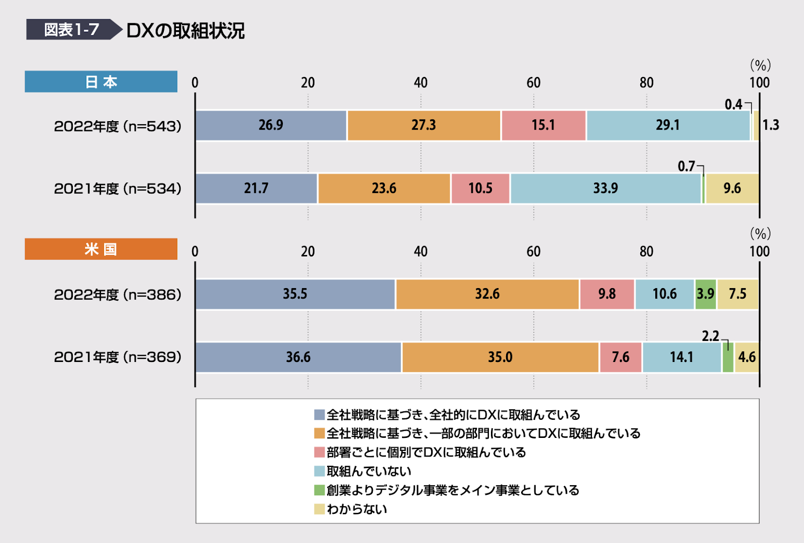 出典：IPA DX白書2023 8P