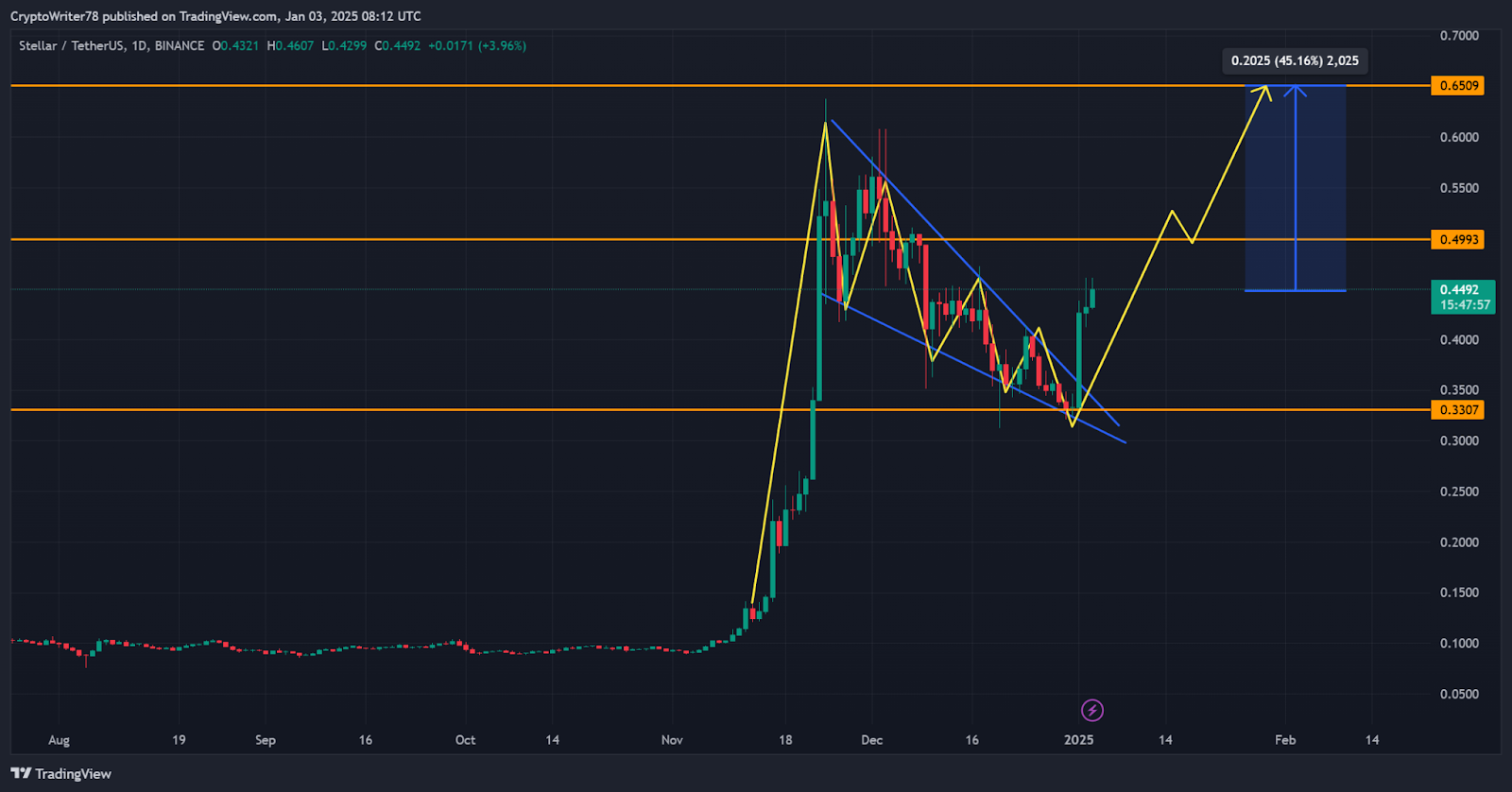 XLM price analysis