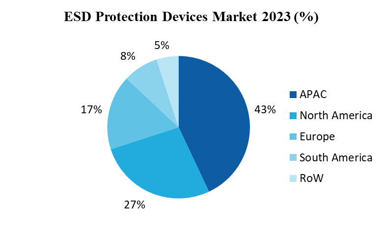 ESD Protection Devices Market