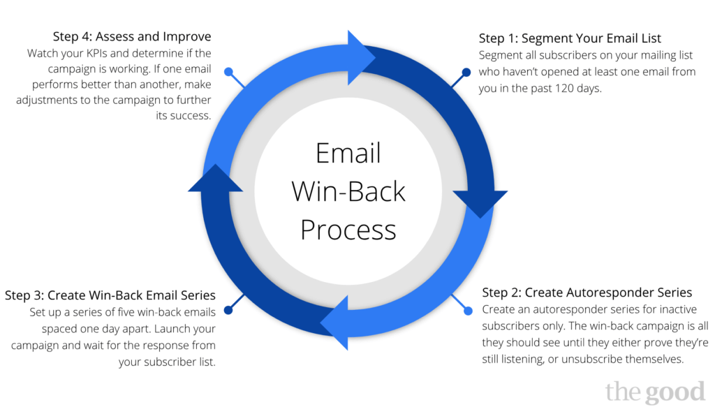 Email Win-Back Process