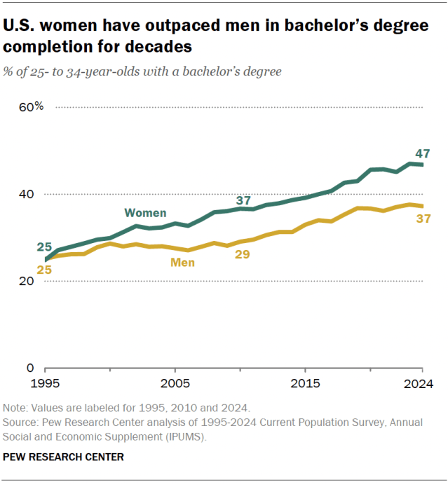 A line chart showing that U.S. women have outpaced men in bachelor's degree completion for decades.