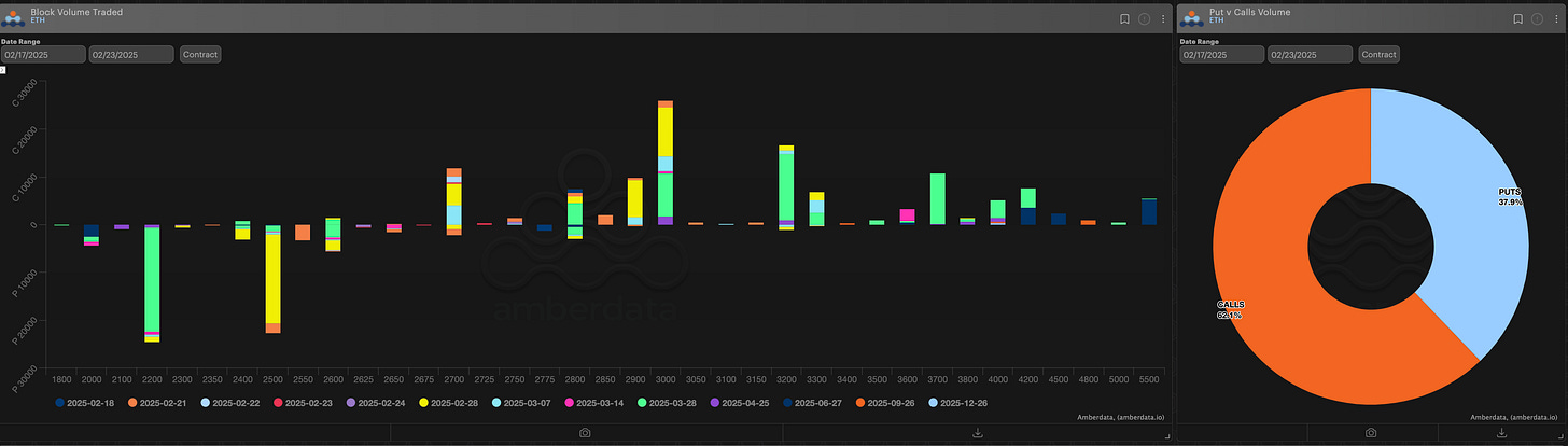 Amberdata derivatives paradigm block volume traded and puts vs calls volume ETH