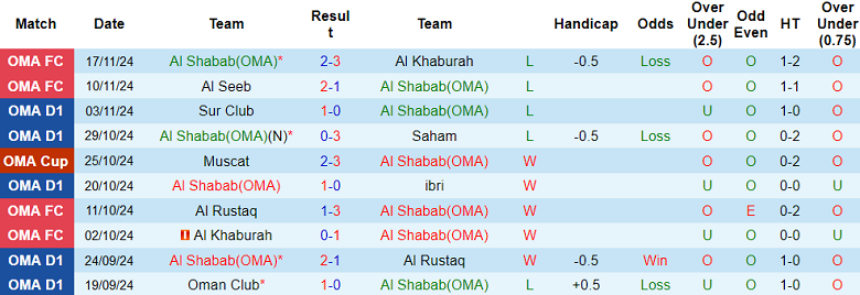 Nhận định, soi kèo Al Shabab vs Bahla, 19h40 ngày 27/11: Chia điểm? - Ảnh 1