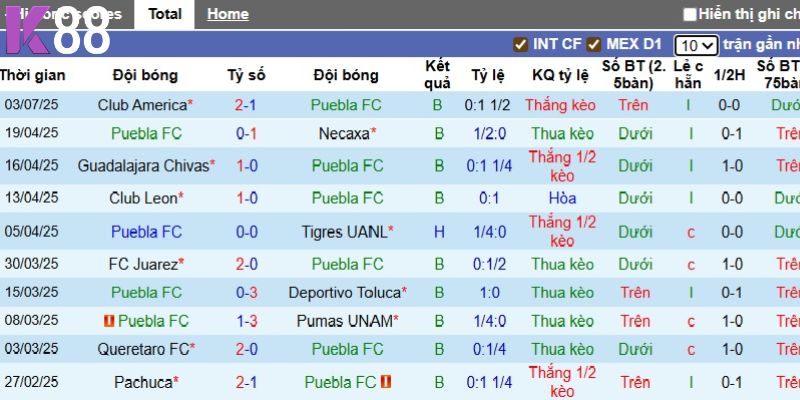 Phong độ của đội Puebla