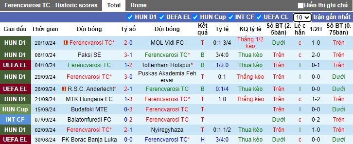 Thống kê phong độ 10 trận đấu gần nhất của Ferencvarosi