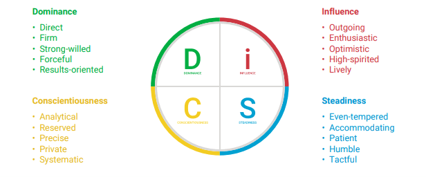 C and SC style are compatible with Cs personality type