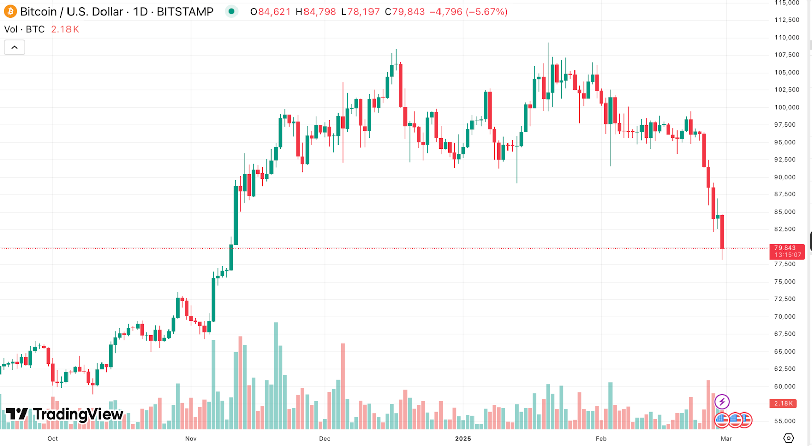 Cripto Market bleeds as Trump's Trade War Return - How bad can it be? - 3