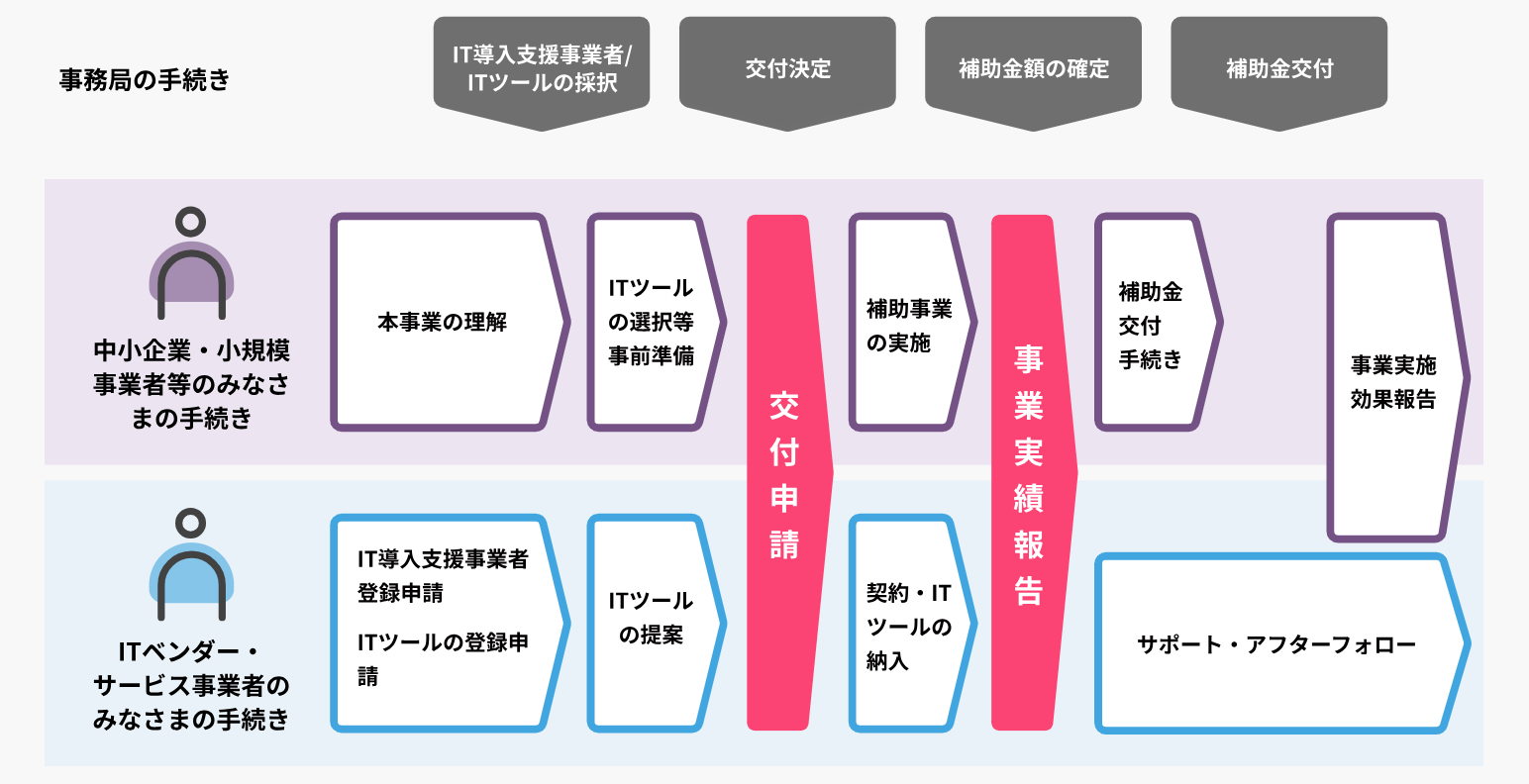 IT導入補助金の申請の流れ