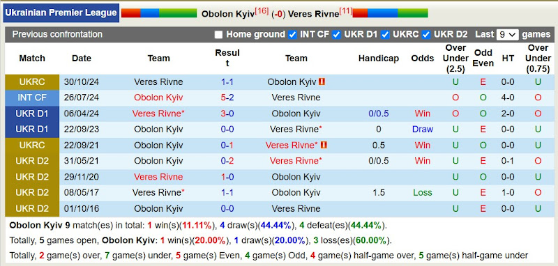 Lịch sử đối đầu Obolon Kyiv với Veres Rivne