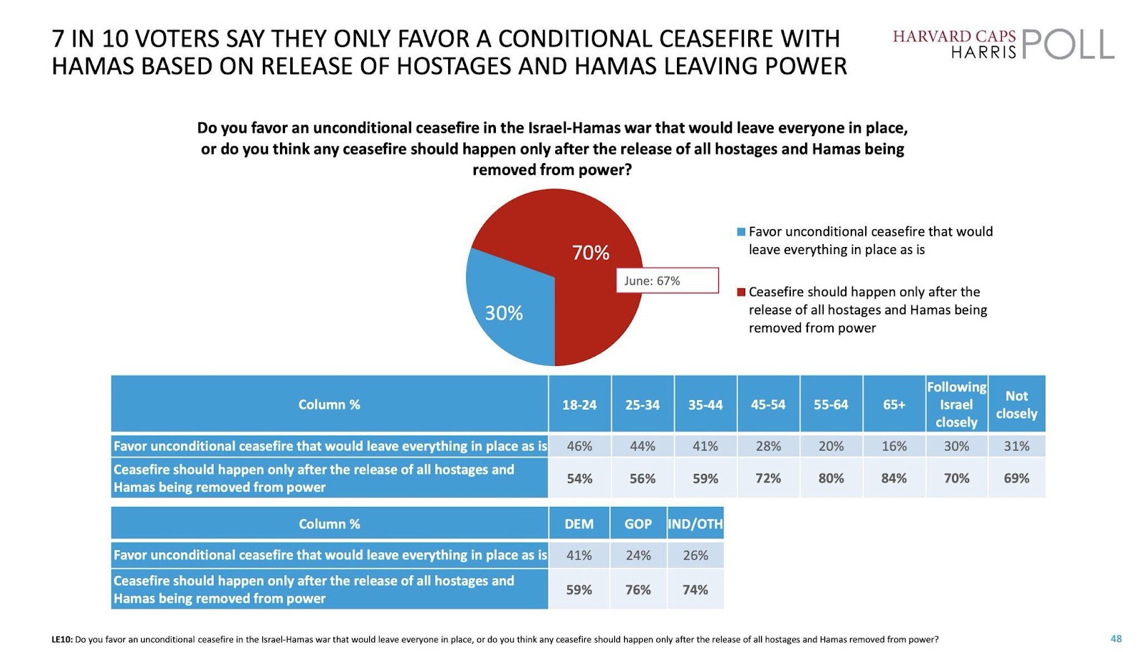 A blue and red pie chart

Description automatically generated