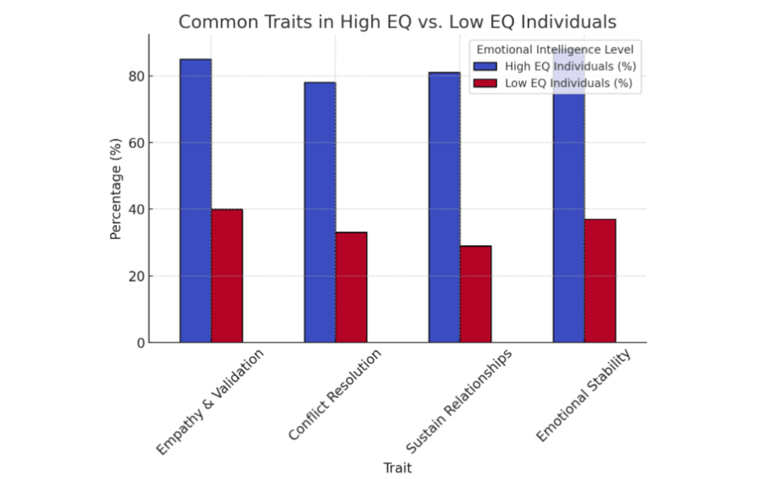 Bar chart comparing common traits in high EQ vs. low EQ individuals based on empathy, stability, and relationships.