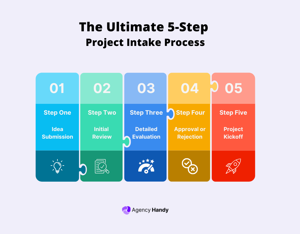 The Ultimate 5-Step Project Intake Process