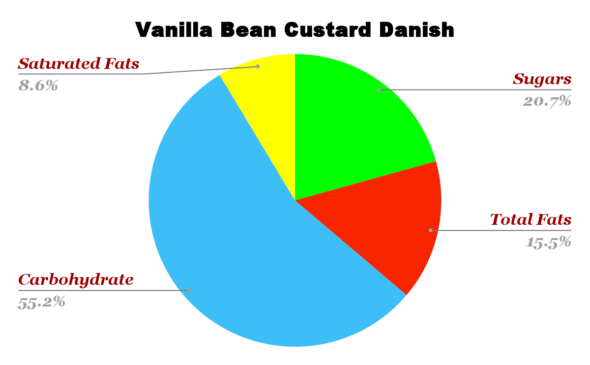 Starbucks Vanilla Bean Custard Danish Nutrition Chart