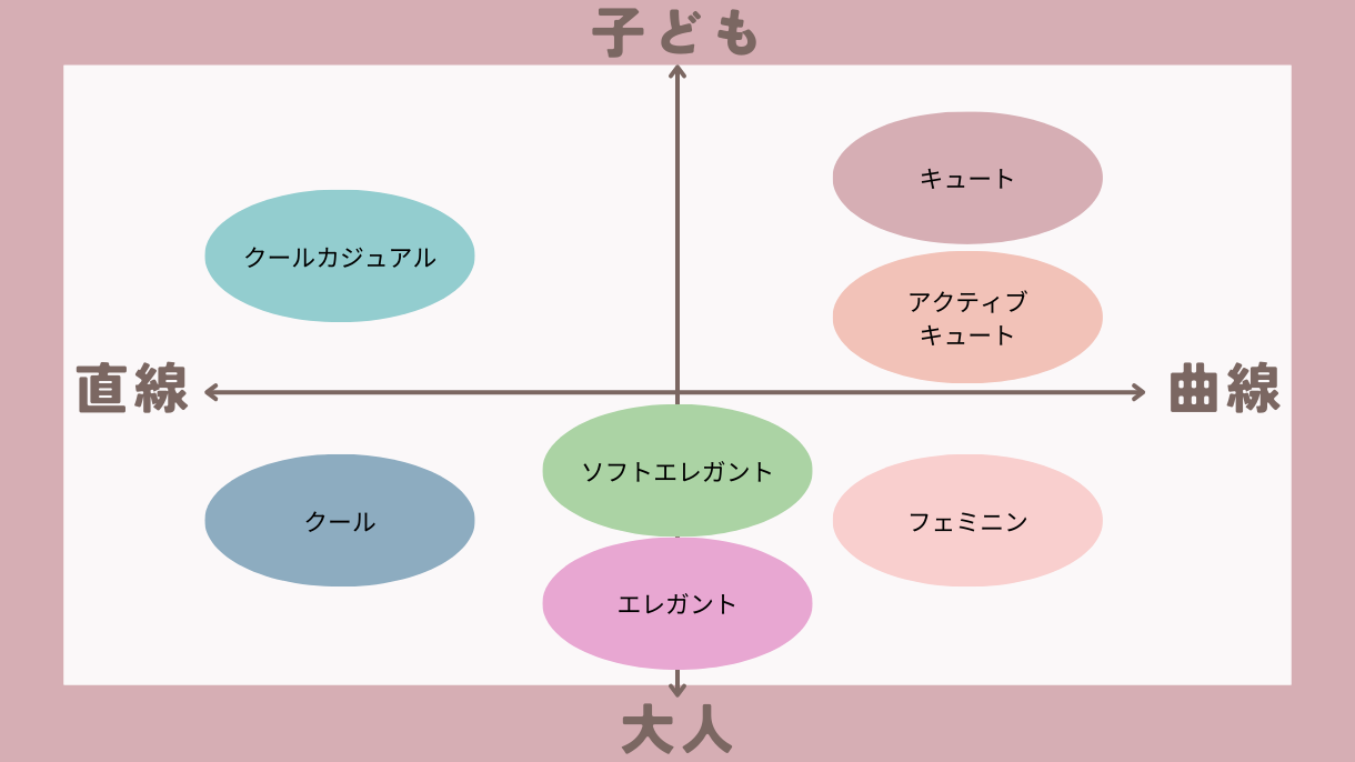 診断方法②顔タイプ