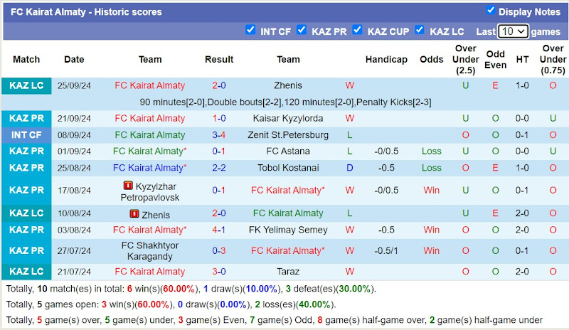 Thống kê phong độ 10 trận đấu gần nhất của Kairat Almaty