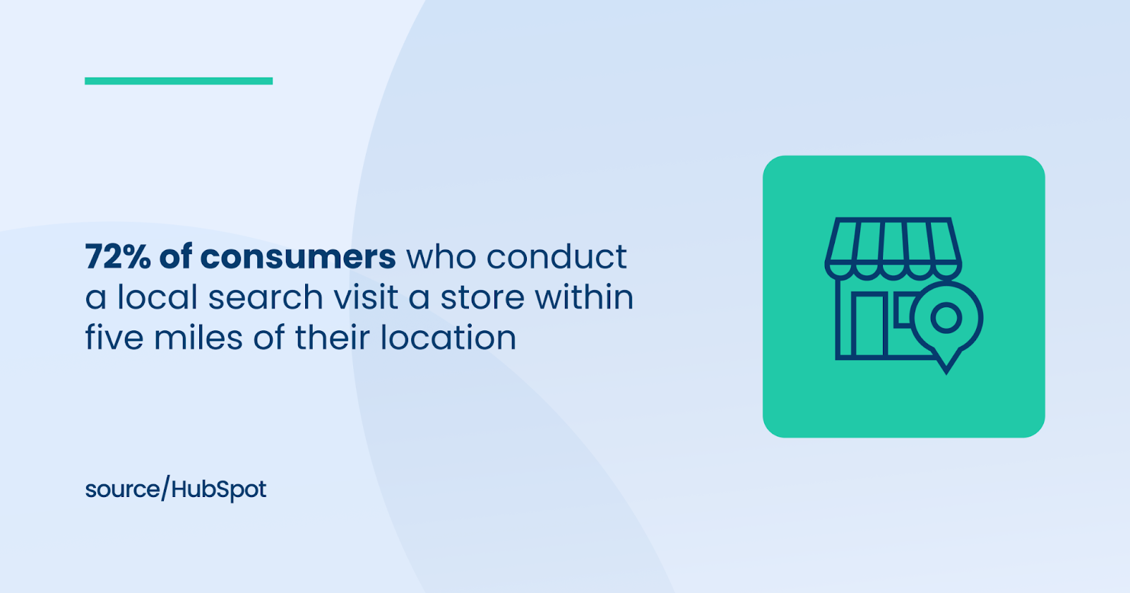 72% of consumers who conduct a local search visit a store within five miles of their location