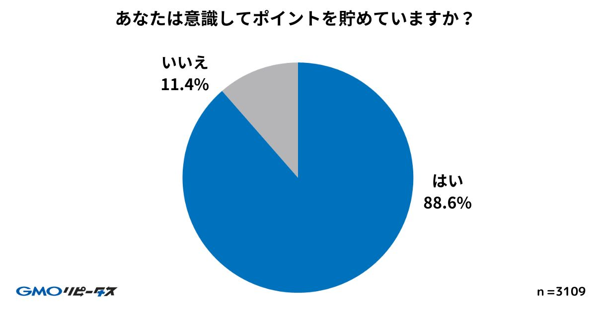 ポイントを貯めている人の割合