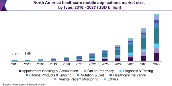 Key Market Takeaways for Healthcare Apps