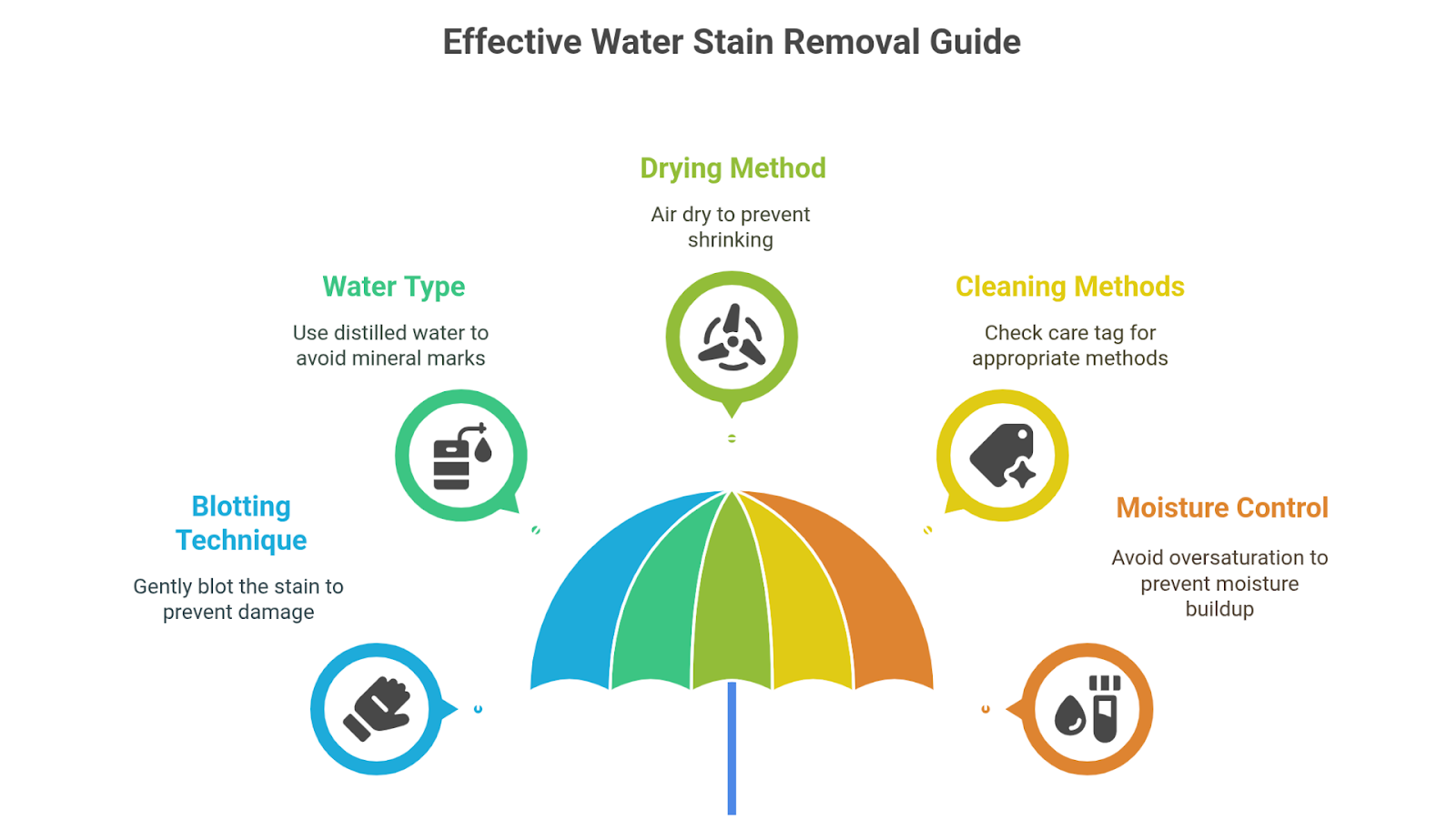 Effective Water Stain Removal Guide
